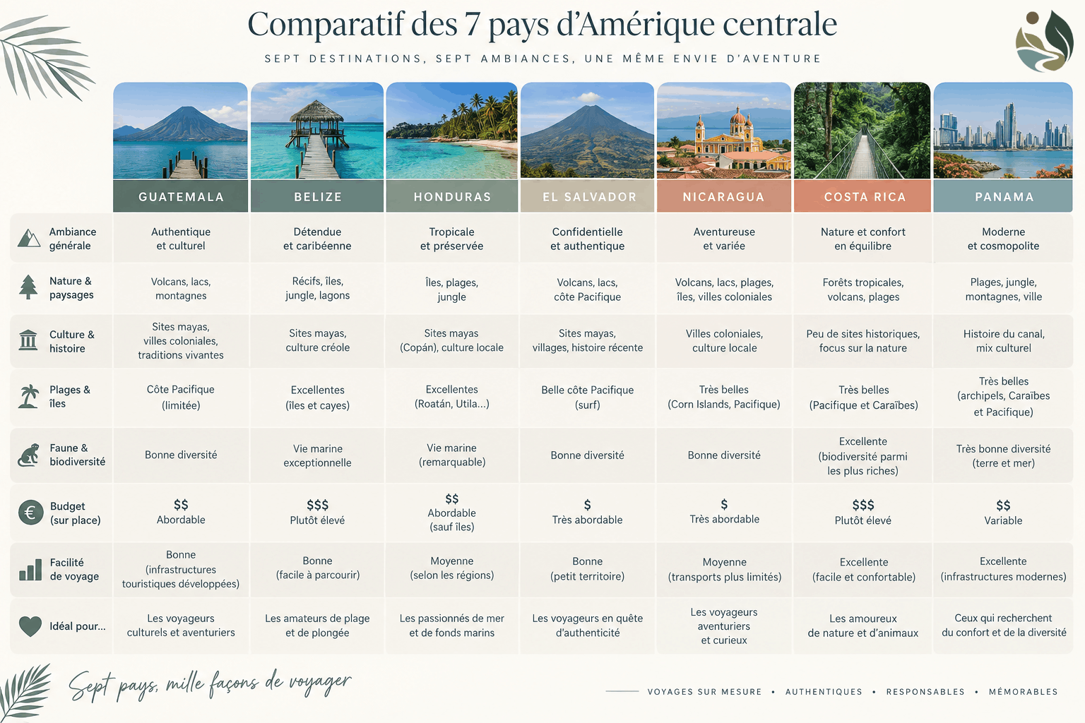 voyage-amérique-centrale-travel-planner-Alexandra